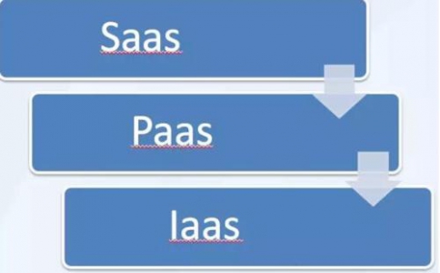 IaaS、PaaS、SaaS在物聯(lián)網(wǎng)解決方案